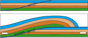 Figure 12.15 Depiction a thrust fault. Top: prior to faulting. Bottom: after significant fault offset. [SE]
