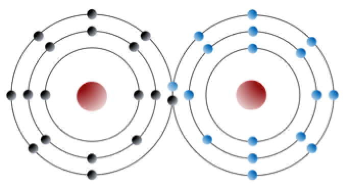 two chlorine atoms each share an electron to form a full outer shell.