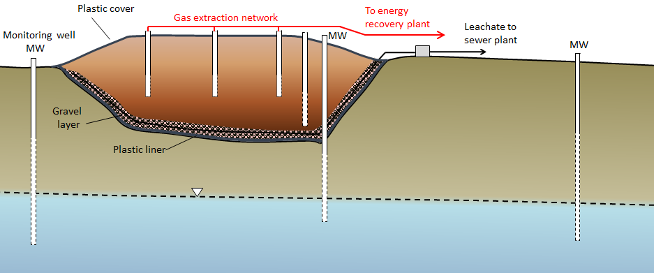 Figure 14.20 A cross-section of a typical modern landfill [SE]