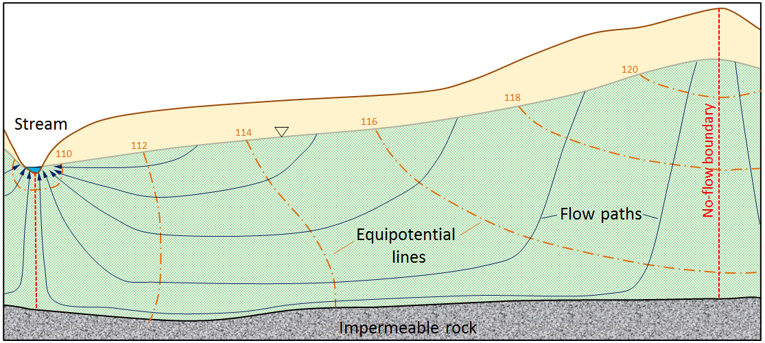 Figure 14.8 Predicted equipotential lines (orange) and groundwater flow paths (blue) in an unconfined aquifer. The orange numbers are the elevations of the water table at the locations shown, and therefore they represent the pressure along the equipotential lines. [SE]