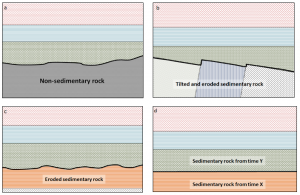 8.2 Relative Dating Methods – Physical Geology