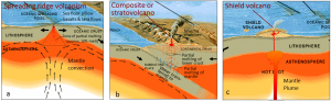 Figure 4.4 The processes that lead to volcanism in the three main volcanic settings on Earth: (a) volcanism related to plate divergence, (b) volcanism at an ocean-continent boundary*, and (c) volcanism related to a mantle plume. [SE, after USGS (http://pubs.usgs.gov/gip/dynamic/Vigil.html)] *Similar processes take place at an ocean-ocean convergent boundary.
